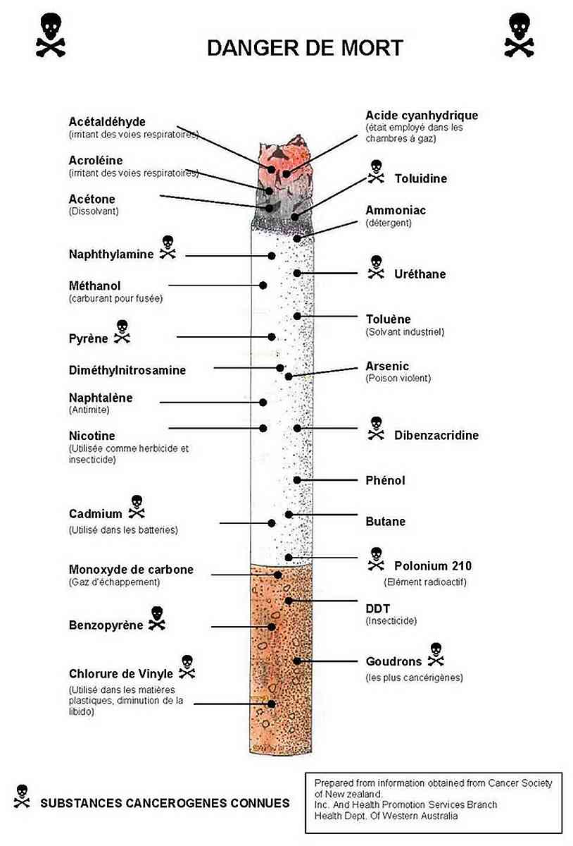 Substances toxiques d'une cigarette