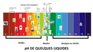 Propriétés chimiques de l'eau - Le pH de l'eau et des eaux minérales (Partie 3) pH de l'eau et de quelques liquides