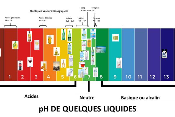 pH de l'eau et de quelques liquides