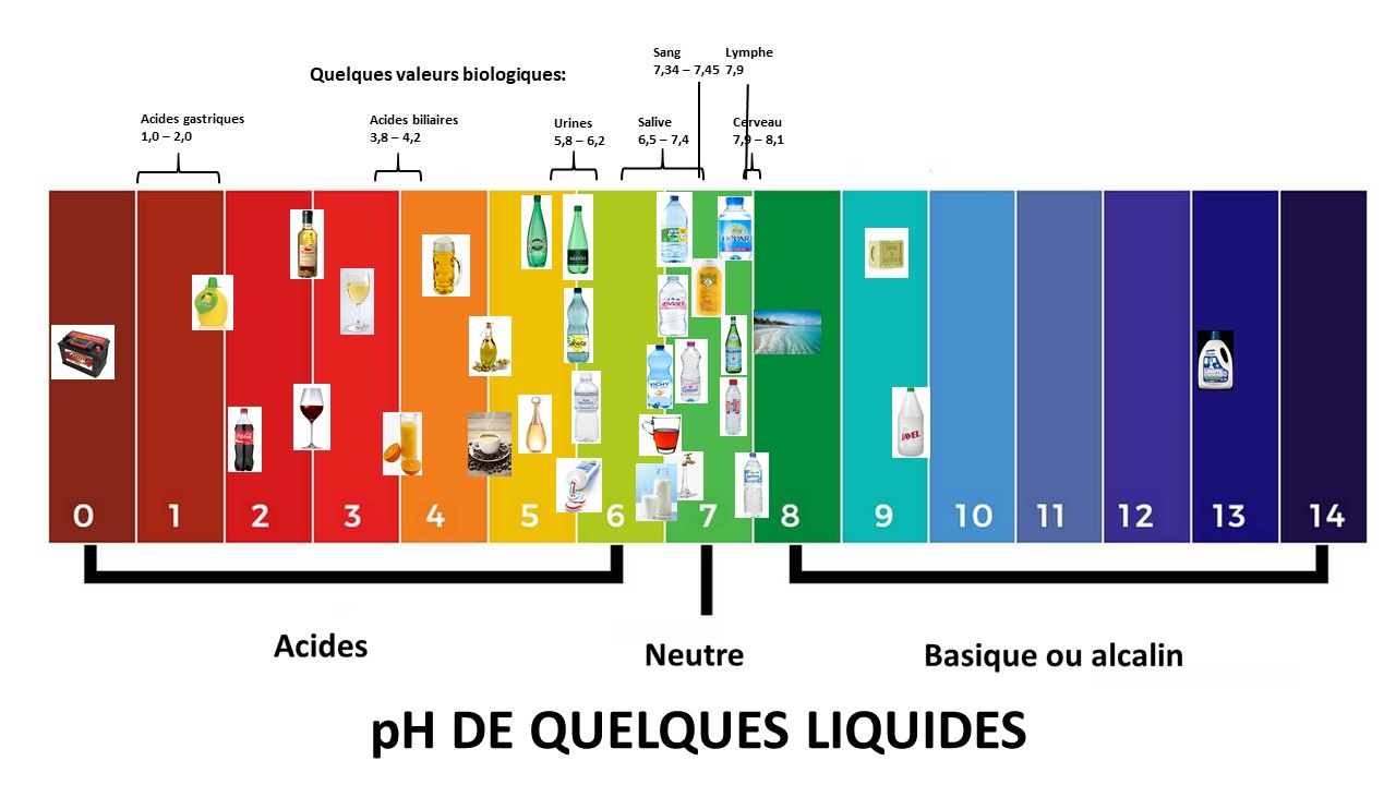 pH de l'eau et de quelques liquides